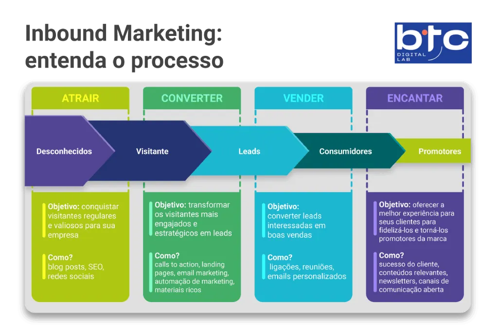 Infografia do processo de Inbound Marketing